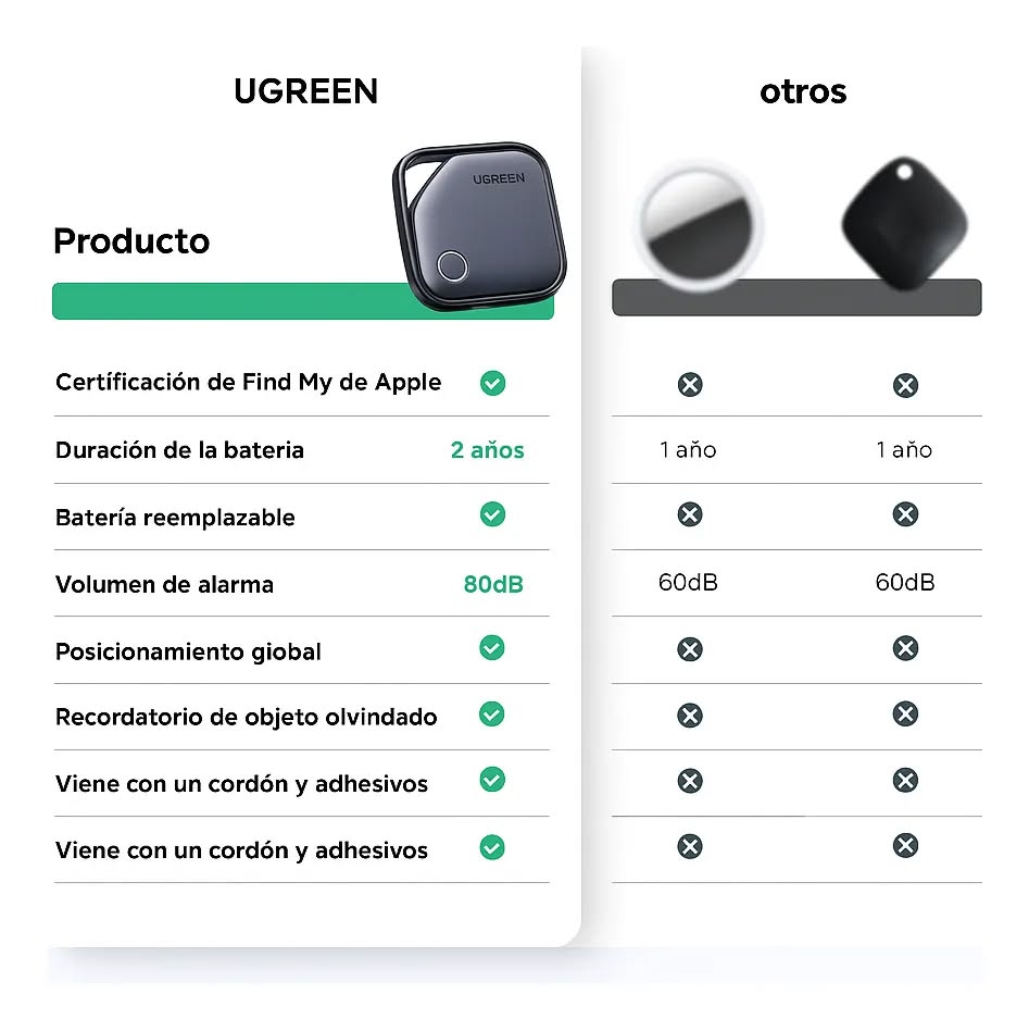Localizador UGREEN FineTrack